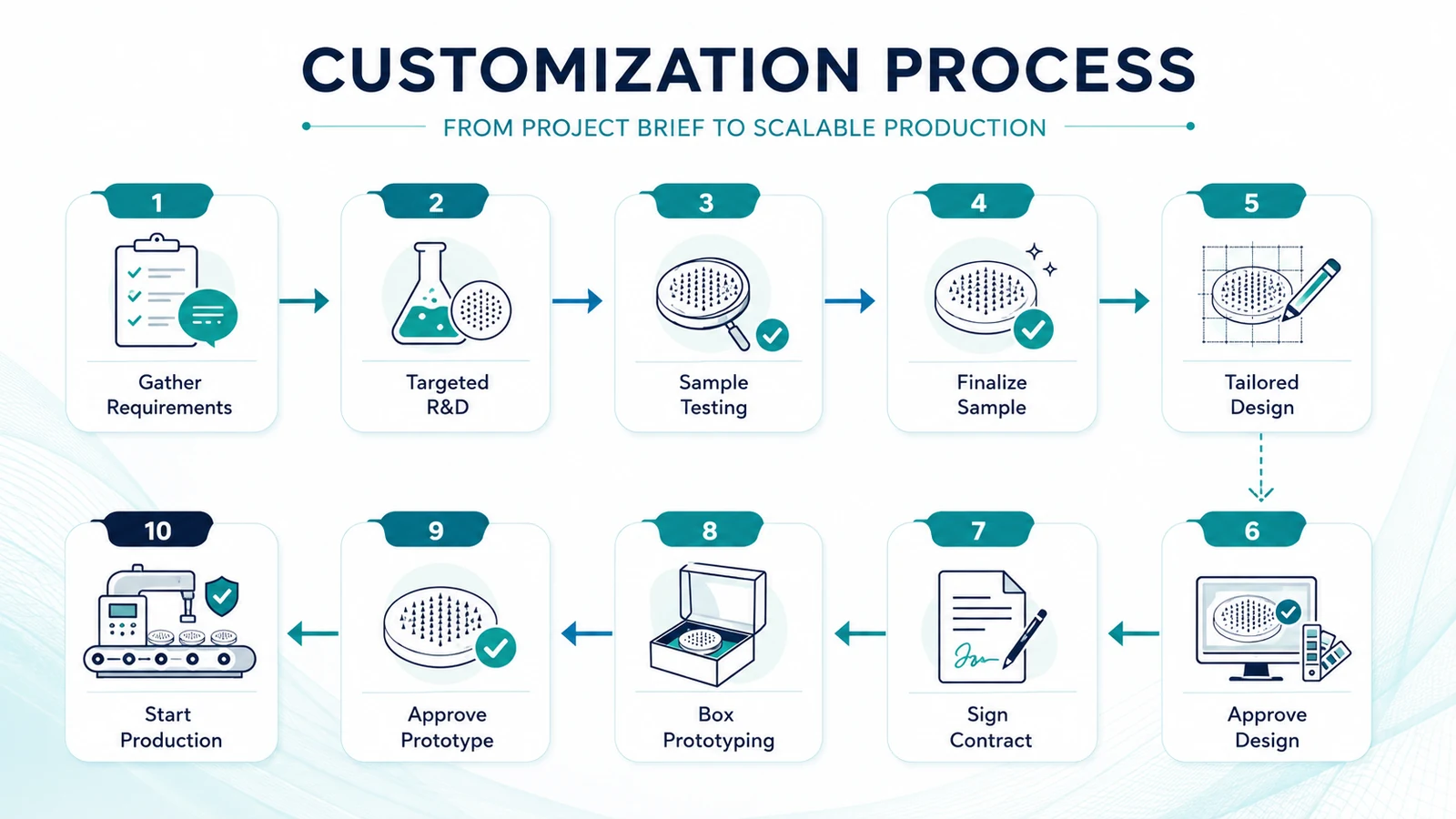 Ten-step custom microneedle patch OEM development process from requirements to production